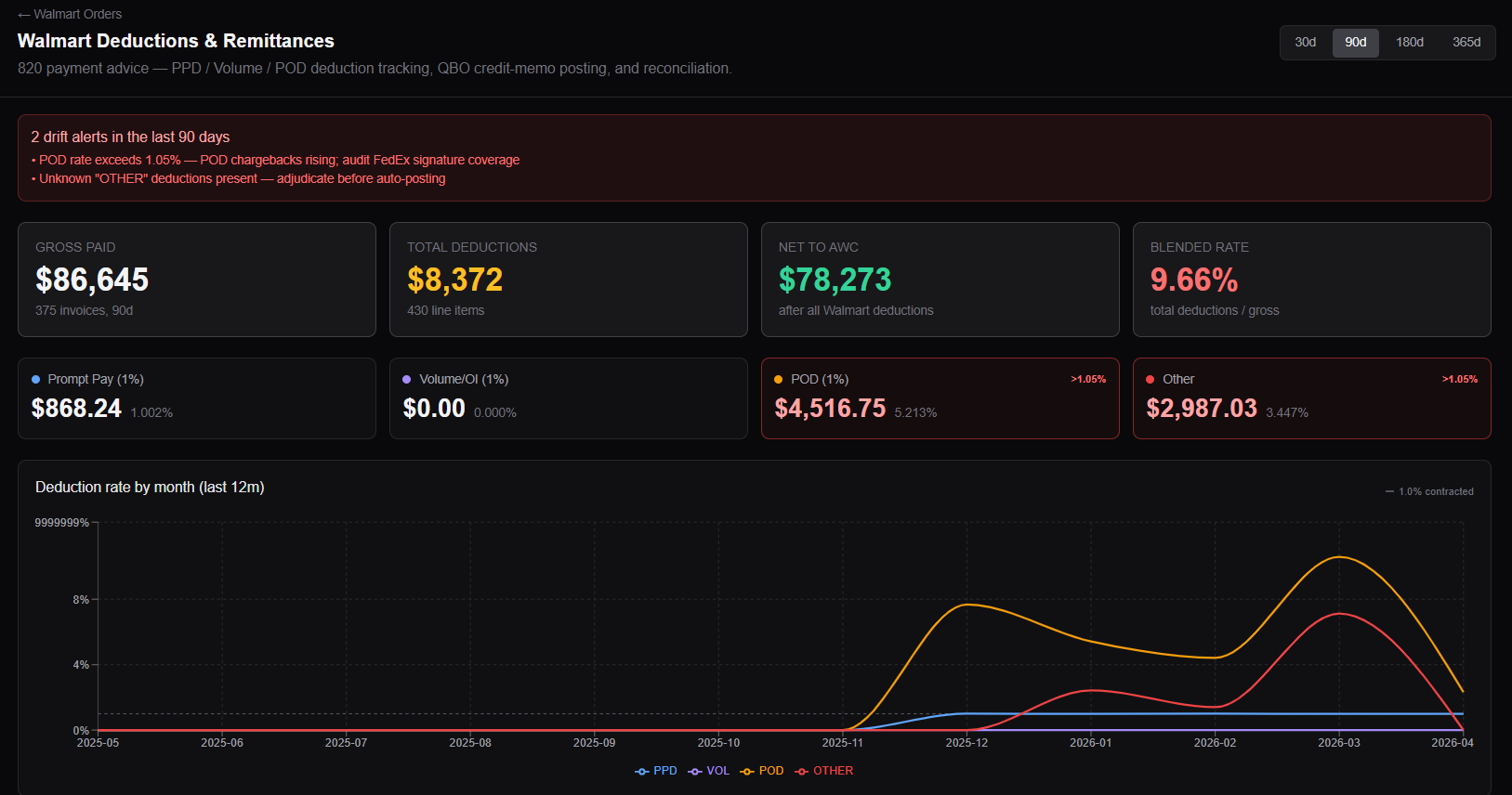 BOS Walmart deductions dashboard showing 820 remittance breakdown with POD chargeback drift alerts